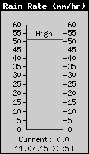 Current Rain Rate