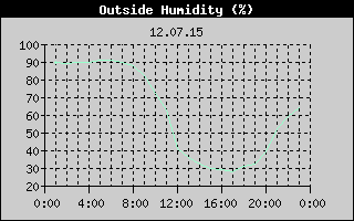Outside Humidity History