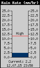 Current Rain Rate