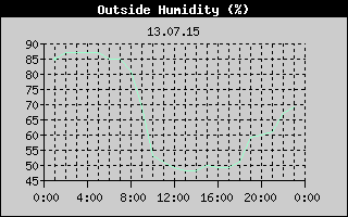 Outside Humidity History