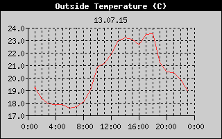 Outside Temperature History