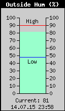Current Outside Humidity