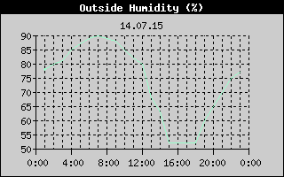 Outside Humidity History
