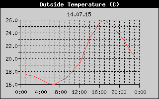 Outside Temperature History