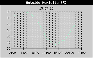 Outside Humidity History
