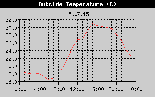 Outside Temperature History