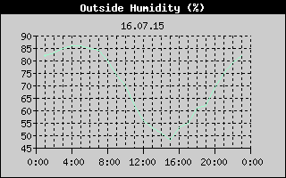 Outside Humidity History
