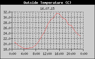 Outside Temperature History
