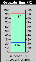Current Outside Humidity