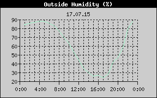 Outside Humidity History