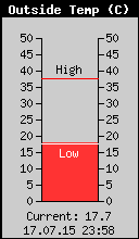 Current Outside Temperature