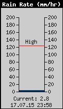 Current Rain Rate