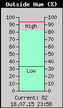 Current Outside Humidity