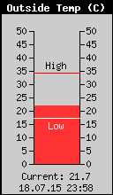 Current Outside Temperature