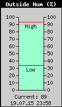 Current Outside Humidity