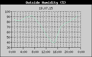Outside Humidity History