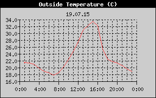 Outside Temperature History