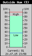 Current Outside Humidity