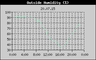 Outside Humidity History