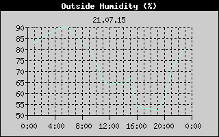 Outside Humidity History