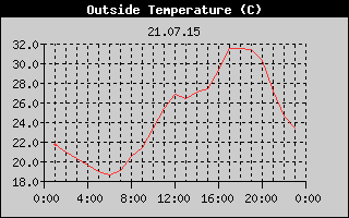 Outside Temperature History