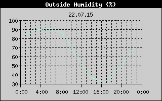 Outside Humidity History