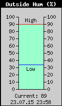 Current Outside Humidity