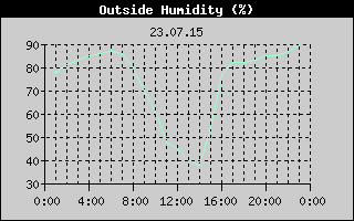Outside Humidity History