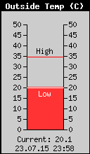 Current Outside Temperature