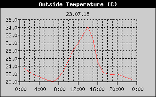 Outside Temperature History