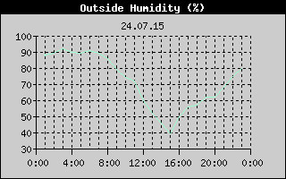 Outside Humidity History