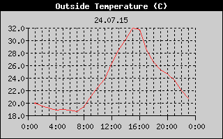 Outside Temperature History