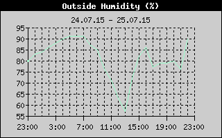 Outside Humidity History