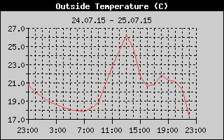 Outside Temperature History