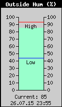 Current Outside Humidity