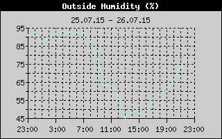 Outside Humidity History