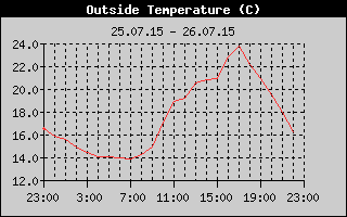 Outside Temperature History