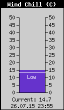 Current Wind Chill
