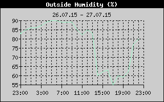 Outside Humidity History