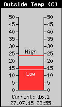 Current Outside Temperature