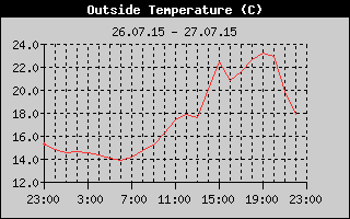 Outside Temperature History