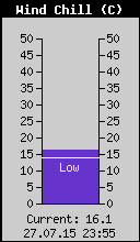 Current Wind Chill