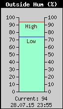 Current Outside Humidity