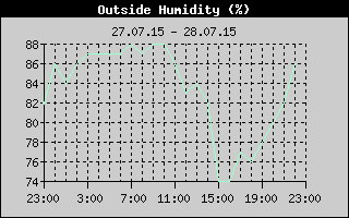 Outside Humidity History