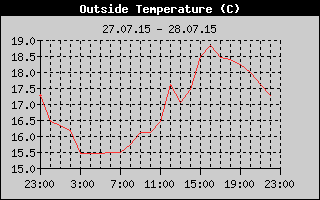 Outside Temperature History
