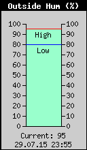 Current Outside Humidity