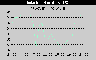 Outside Humidity History