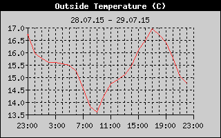 Outside Temperature History