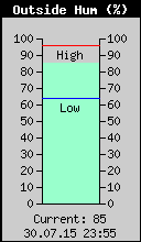 Current Outside Humidity