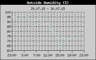 Outside Humidity History